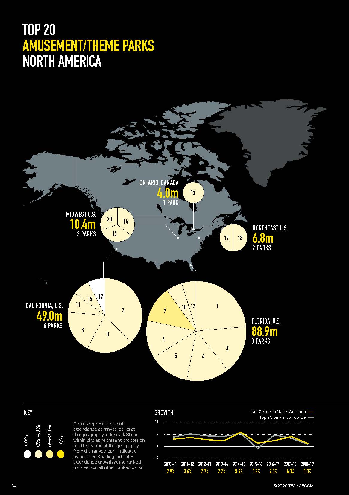 亚洲第一的华侨城为何今非昔比,2023全球主题公园和博物馆报告