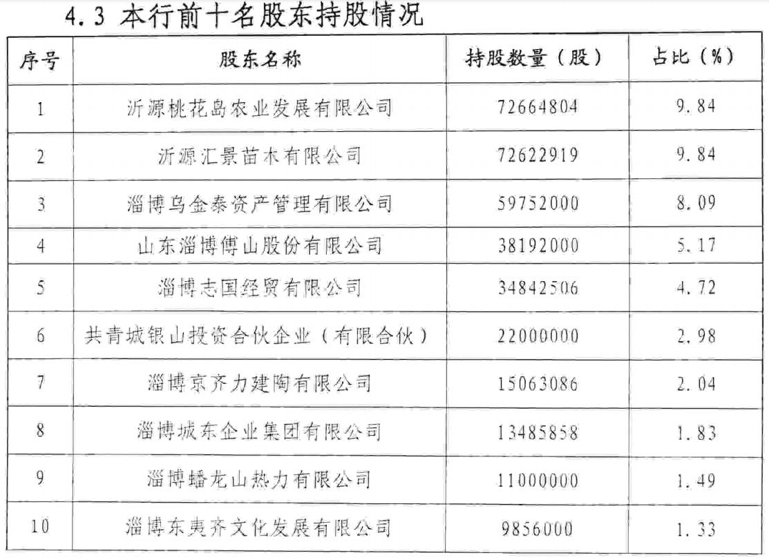 半年报聚焦｜张店农商行投资收益暴跌213%关联股东持股比例近20%