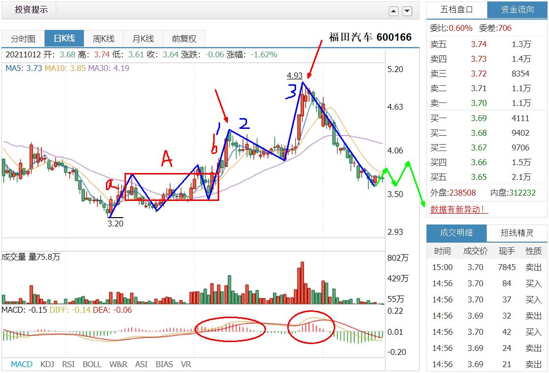 福田汽车600166今日行情走势图,600166福田汽车2023年报预测