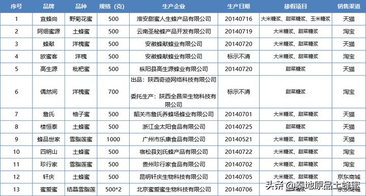 怎么才能买到真蜂蜜,如何才能买到真蜂蜜