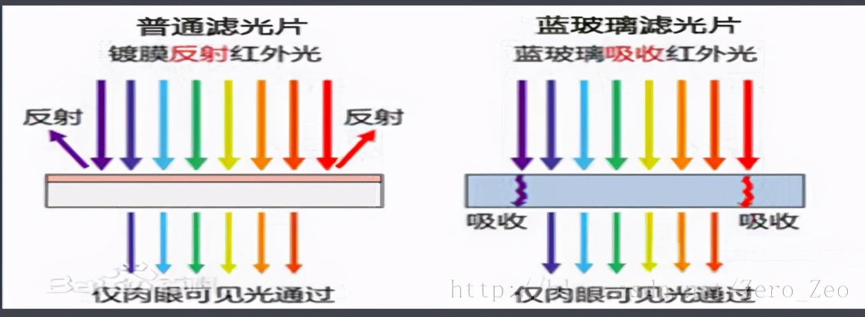 摄像头原理框图,摄像头原理及接线图