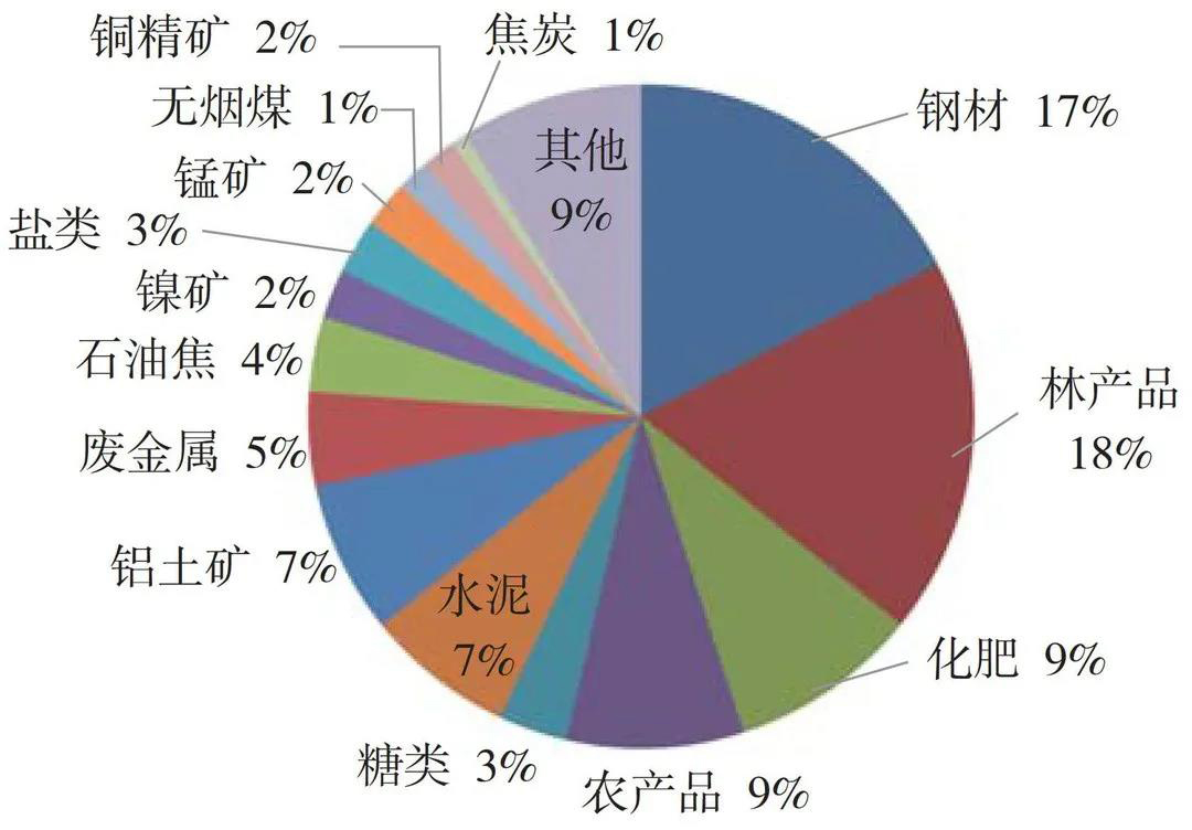 今年近海散货海运前景如何,2023年国际干散货市场走势