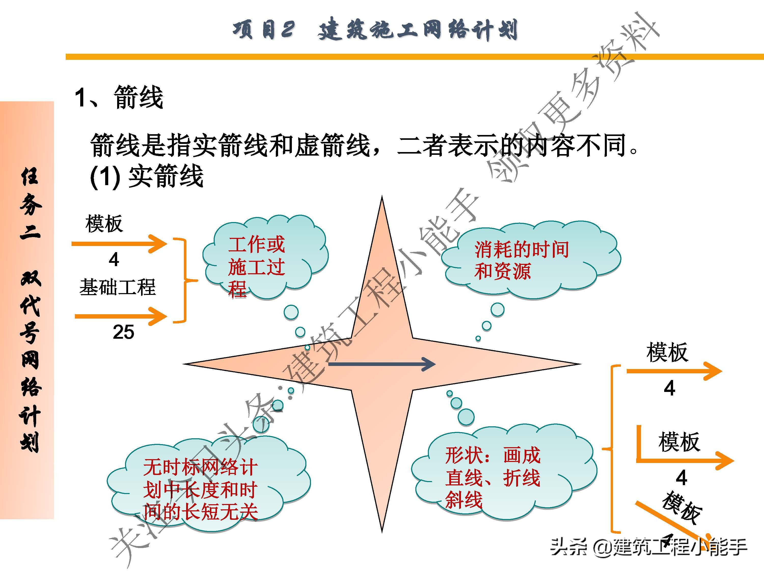 施工进度计划与资金使用计划,施工进度计划网络图怎么制作