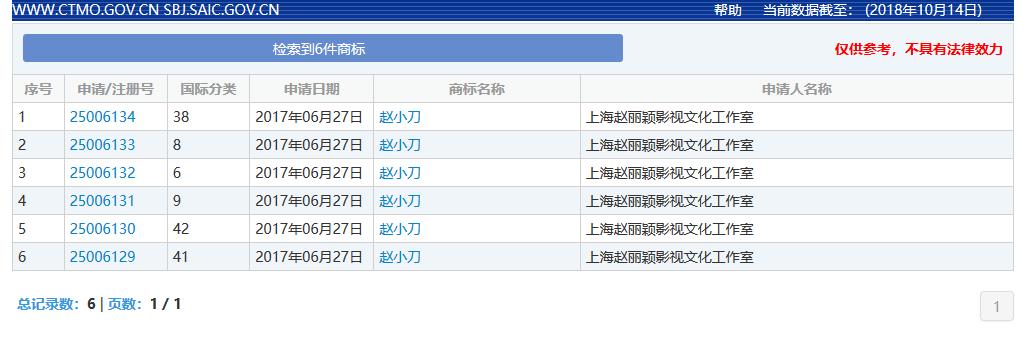 知名品牌商标被抢注案例,明星名字被抢注为商标