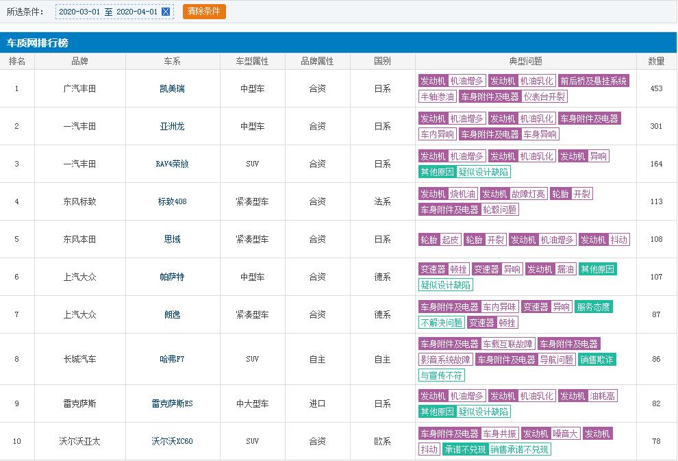 丰田车投诉排行榜,丰田旗下各款车故障率排名