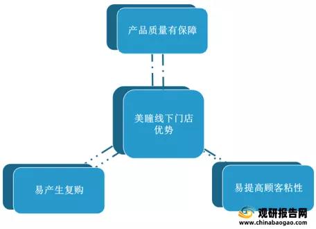 中国美瞳批发市场,美瞳行业市场现状