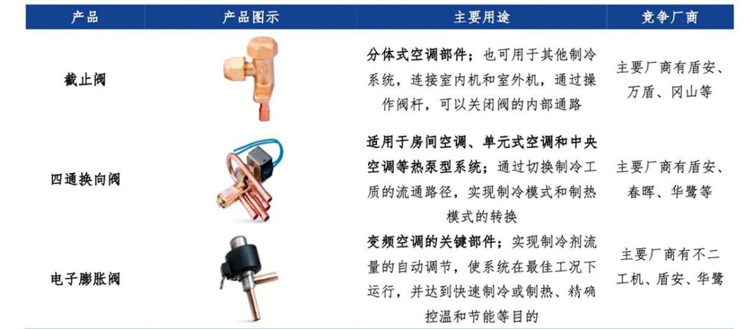 三花智控供应商,三花智能龙头