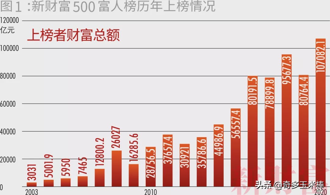 闯关10万亿中国最富500人身家=上海+北京+深圳GDP