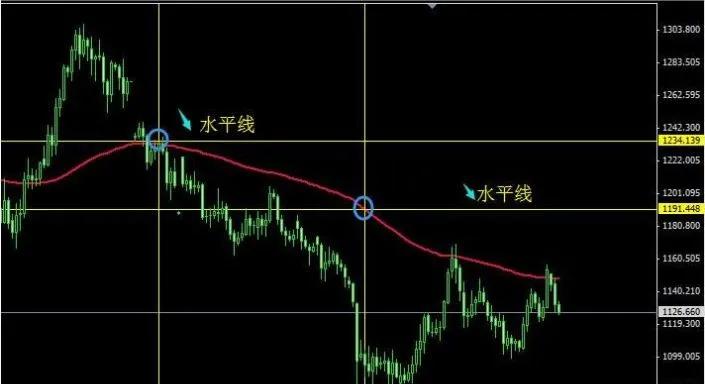 一根均线打天下交易策略,期货一根均线战法最准确