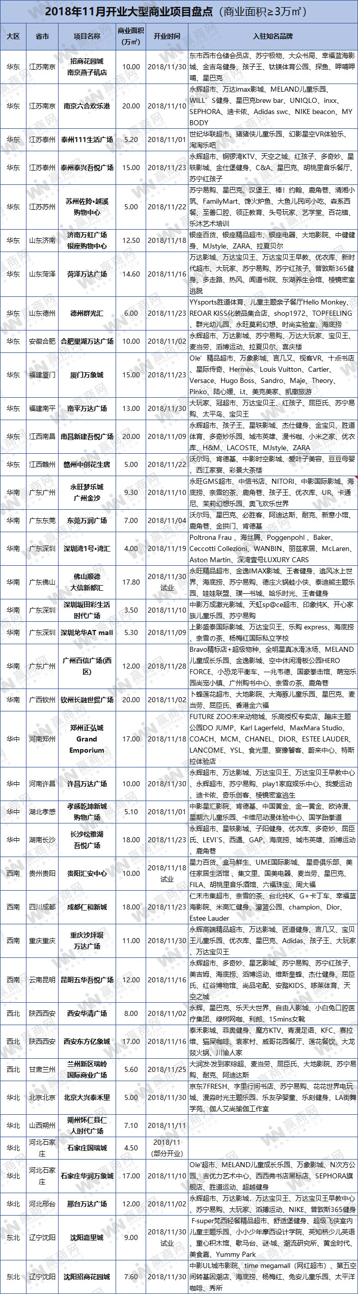 万象城百信广场,2022全国购物中心开业时间