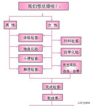 婚前体检，对爱负责！请收下这篇婚前体检攻略！