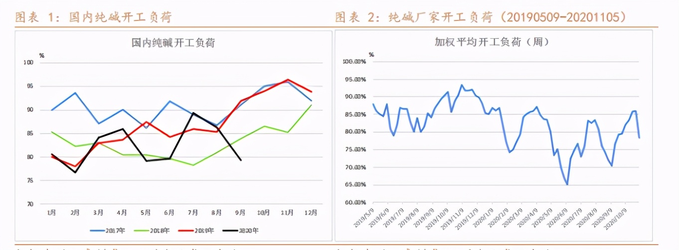 纯碱利好不足市场仍将负重前行,纯碱期货后市或高位承压