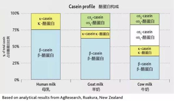 宝宝羊奶粉如何选,0-6个月怎么选羊奶粉