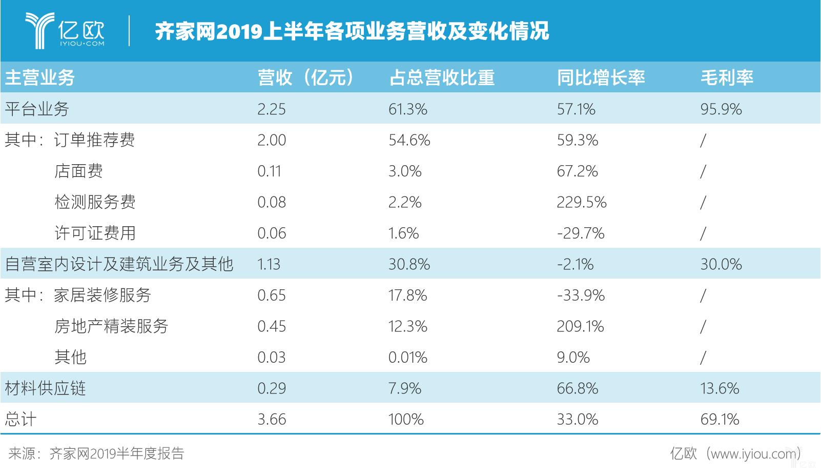 齐家网业绩,齐家网营收