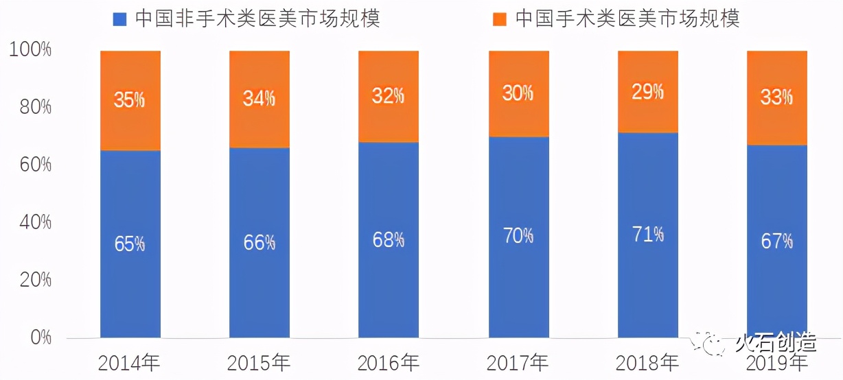 中国医美整形业的前景与现状,中国医美产业现状