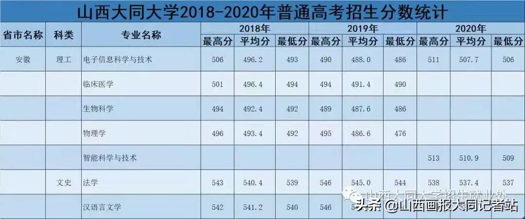大同大学2023年各科最低录取分数,2024年大同大学招生简章公布了吗