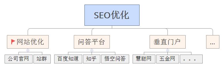 做网络推广有哪些渠道,网络推广渠道有哪些及策划思路
