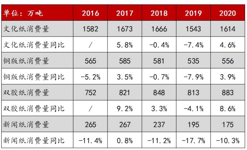 造纸行业分析报告,造纸行业研究报告