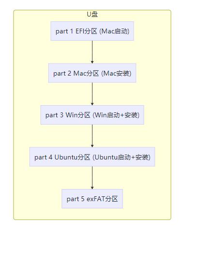 排骨玩机经验:终极系统安装盘打造攻略-macOS+win10+ubuntu三合一