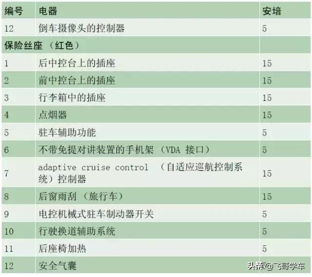 奥迪a3高位刹车灯保险丝位置,新款奥迪a3保险丝