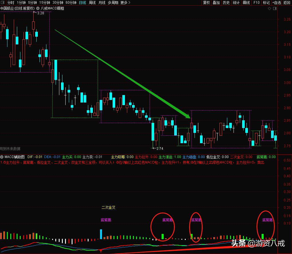 macd各种形态研判,一分钟学会期货macd