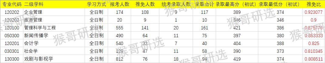 上海大学材料考研难度,上海大学化学考研难度排名