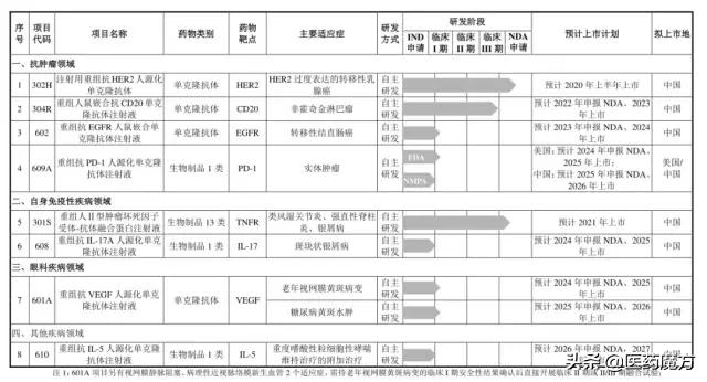 三生国健申请上市药品,国健科创板ipo上市