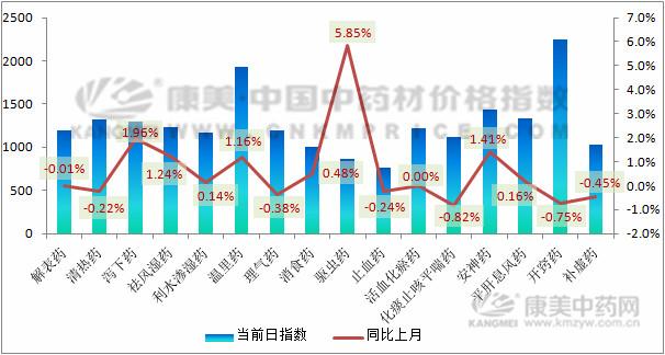 药材行情分析2018年9月,今日药材最新价格报表