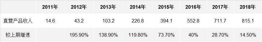 销量增长变缓，融资利息高唯品会能靠金融迎新生吗？