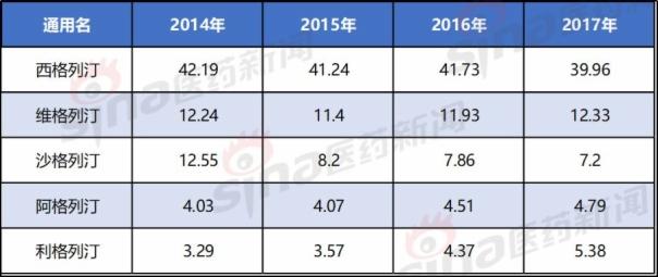 dpp-4抑制剂降糖药的价格,dpp4抑制剂西格列汀