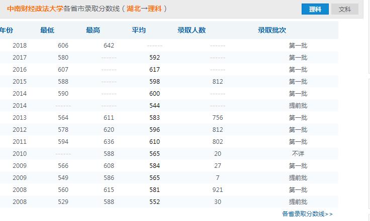 2022厦大金融类拟录取名单,国内排名前十的金融大学