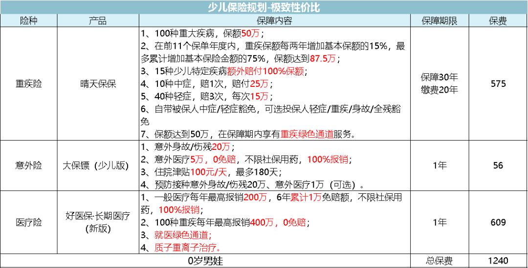 怎样为家人配齐最经济的保险,1000元给孩子配齐保险
