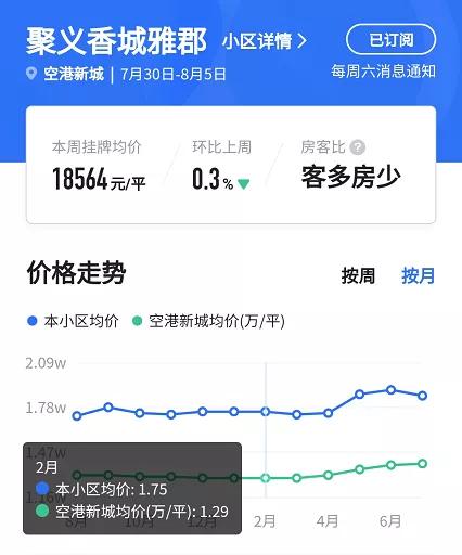 重庆一小区换物业后房价上涨2500元/㎡，反超周边小区是真是假？