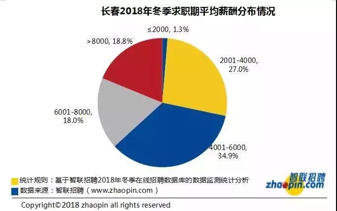 震惊！长春平均薪资6331元，竞争最激烈的行业竟是...
