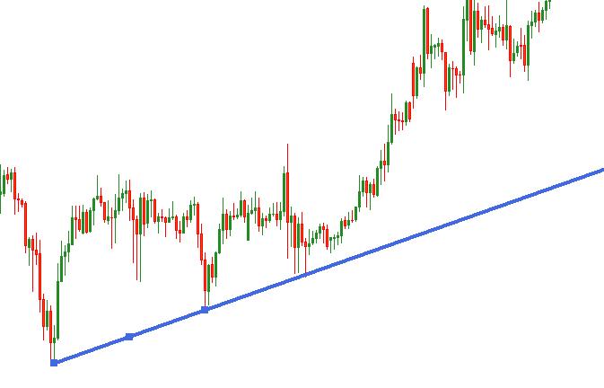 伯利兹XM正规外汇平台如何判别趋势线是否有效？