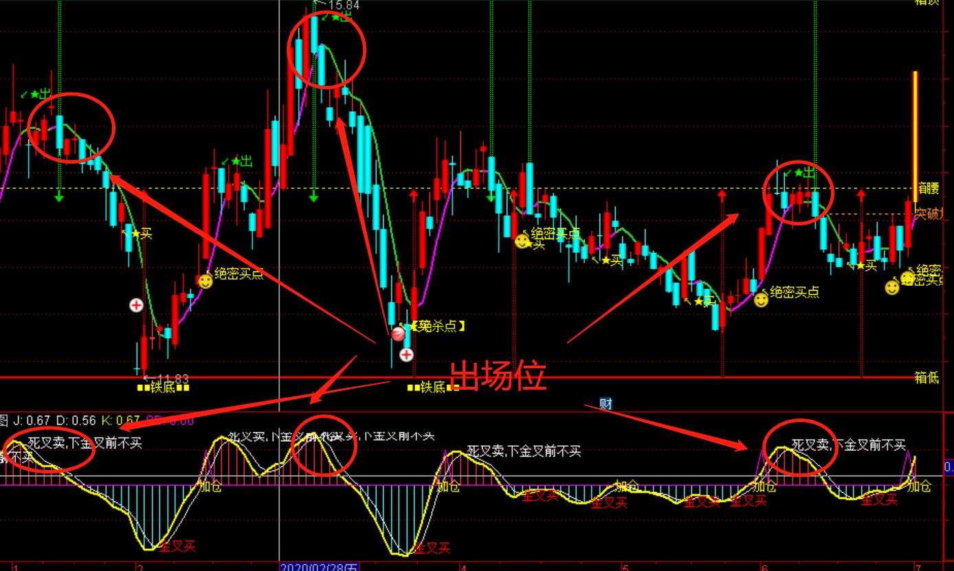 通达信特别精准买卖点主图指标,通达信kdj副图怎么打开