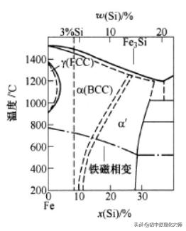 支撑电子技术发展的电功能材料、电磁材料、磁性材料