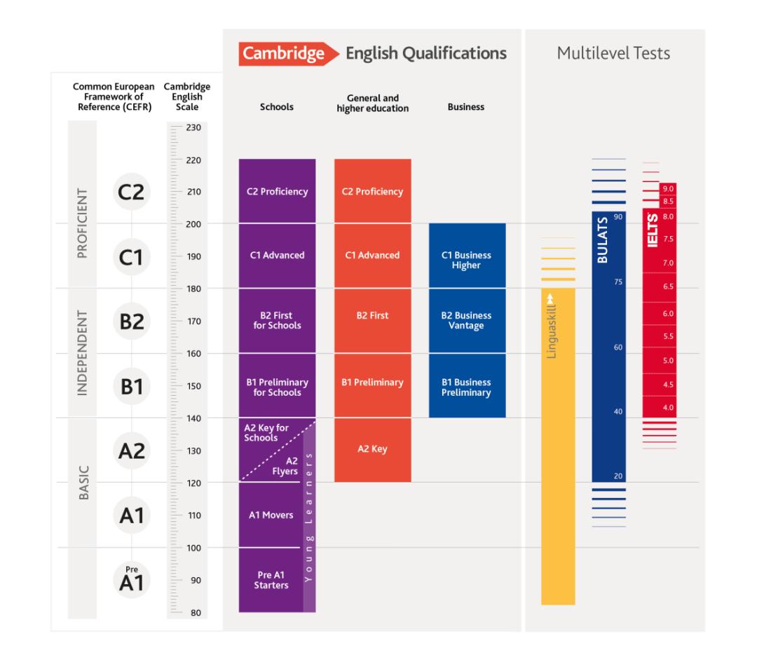 托福雅思剑桥五级考试哪个好,托福和剑桥五级的区别