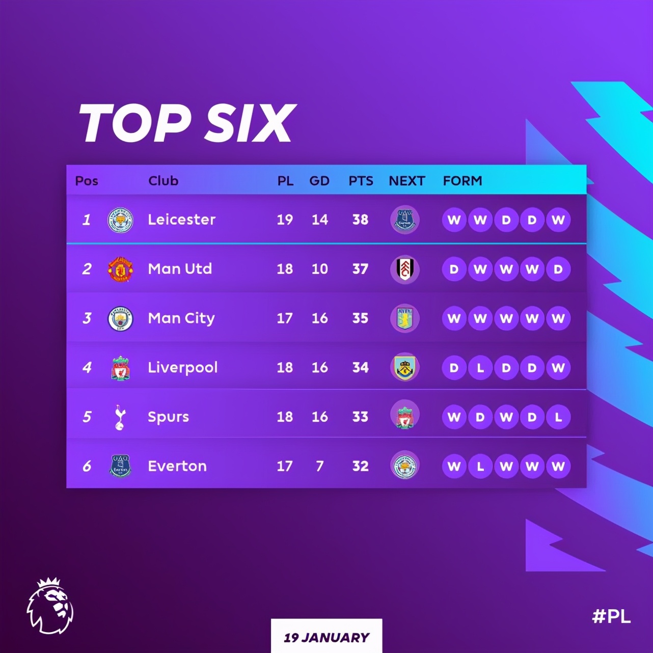 莱斯特城登顶英超积分榜,莱斯特城登顶英超完整版