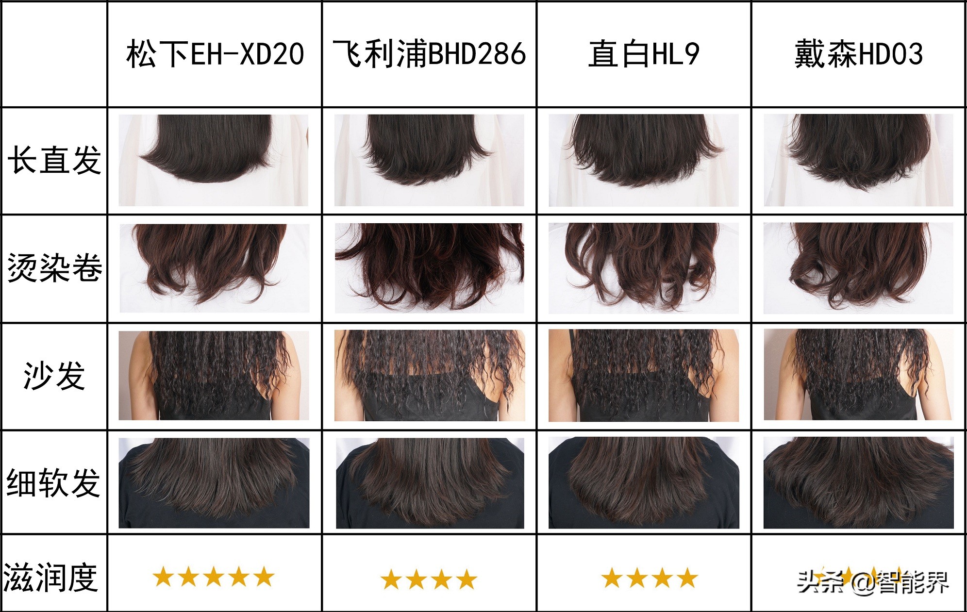 吹风机哪一款值得推荐,高端吹风机推荐排行榜第一名