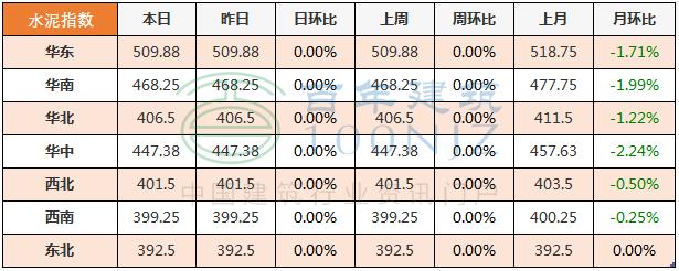 混凝土砂石料多少钱一吨,混凝土水泥砂石价格或将触底反弹