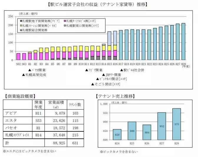 日均客流350万,日均客流量30万