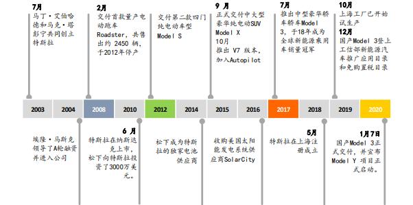 特斯拉,把梳子卖给和尚的经典案例,创造一个产业体系的来龙去脉