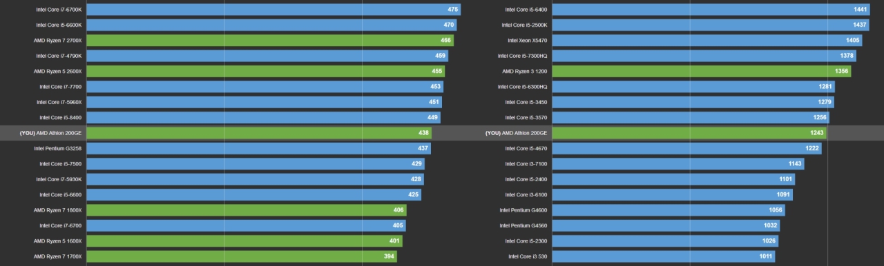 1600元的整机还想玩游戏AMD和Intel选谁好？