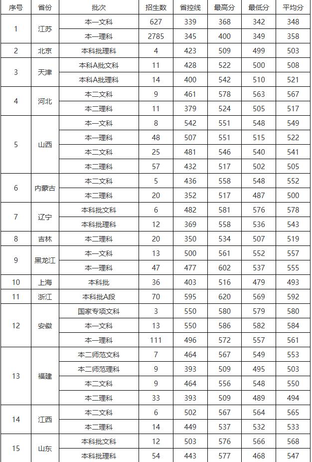 江苏高考330-350的公办二本学校,江苏最好的十所二本大学