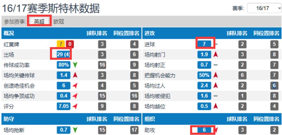 斯特林球星,球星评价斯特林跑步