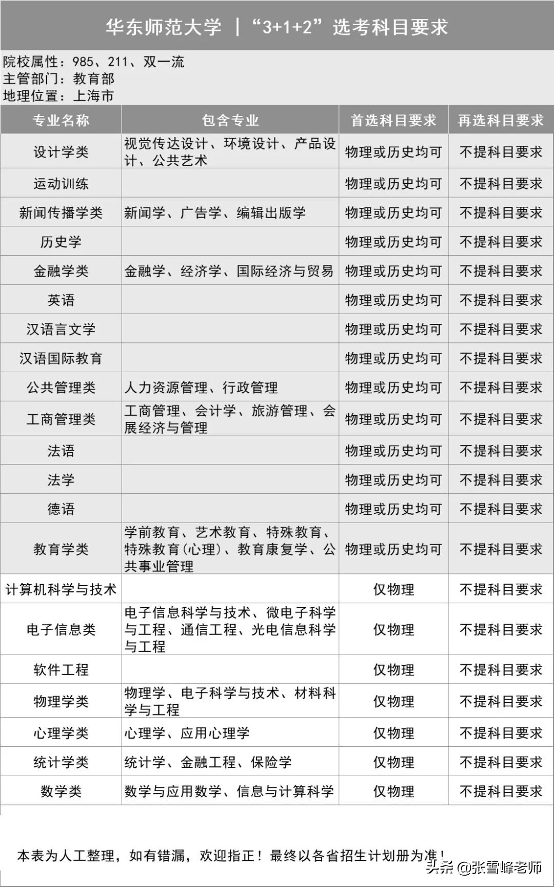 39所985高校招生计划,三十九所985高校新高考选科要求