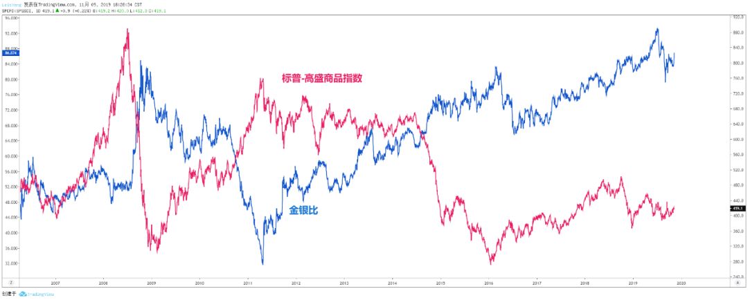 金银比套利配比,金银比对冲