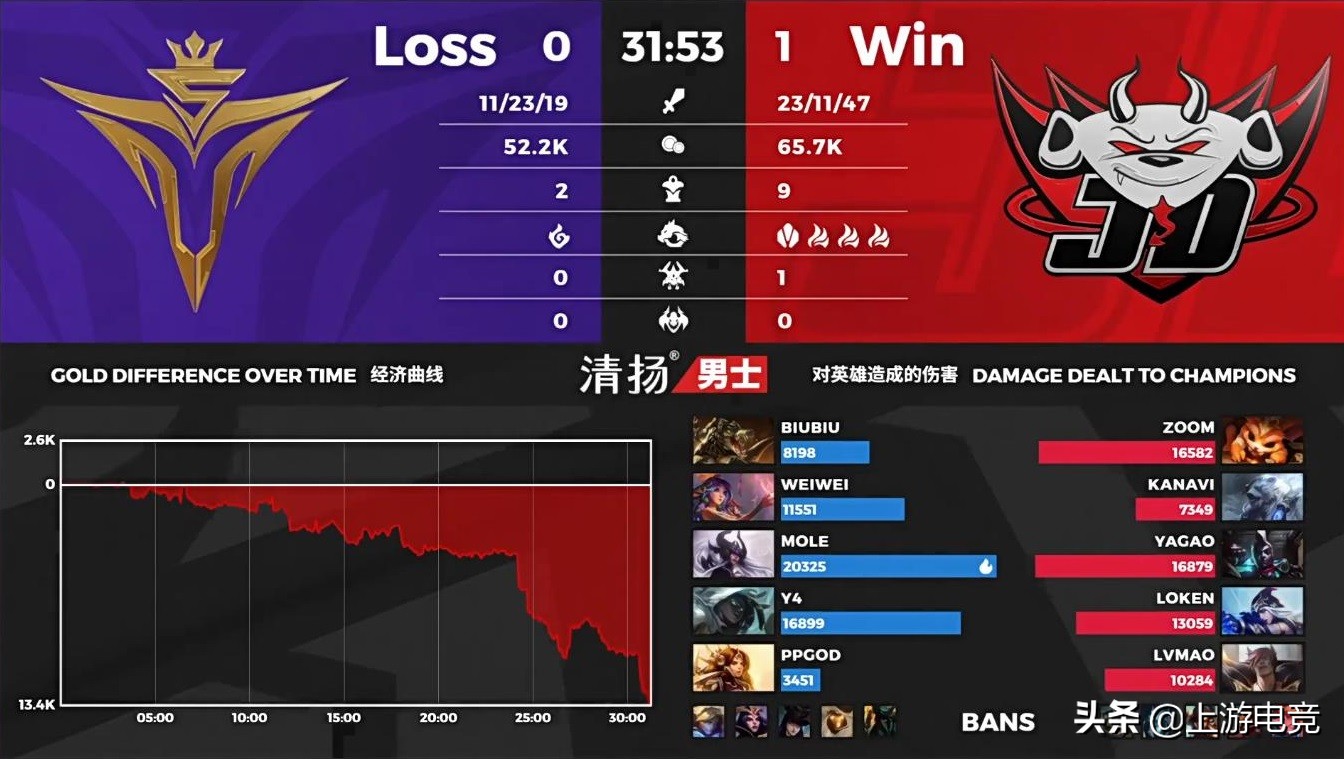 jdg让二追三失败v5拿下败者组胜利,vv5终结版