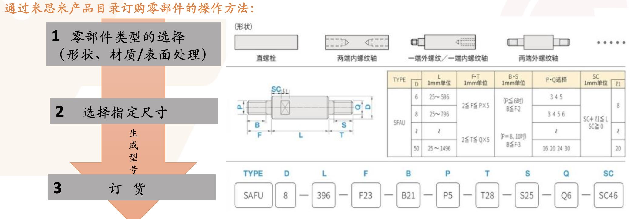 米思米工业品电商,日本电商米思米